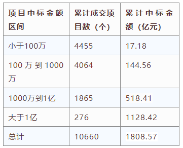 電子招標(biāo)大數(shù)據(jù)分析簡(jiǎn)報(bào)（2020.12.28-2021.1.3）